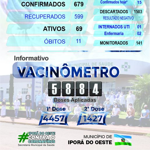 Município registra dois óbitos por Covid-19 em cinco dias