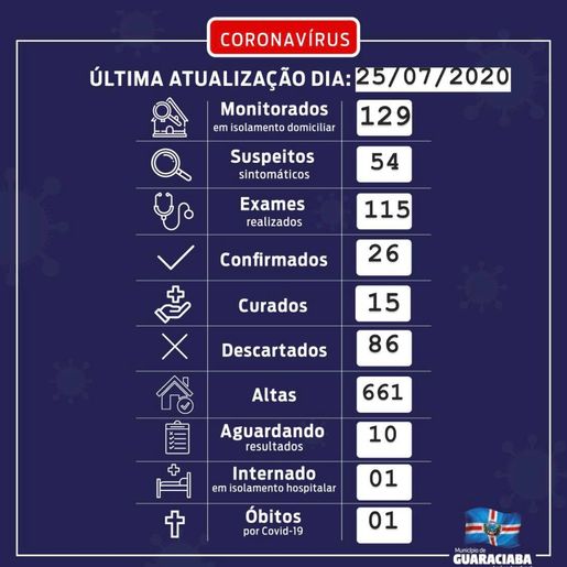 Guaraciaba confirma a 1ª morte causada pela COVID-19