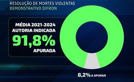 Polícia Civil apresenta indicadores de criminalidade na região Oeste de SC