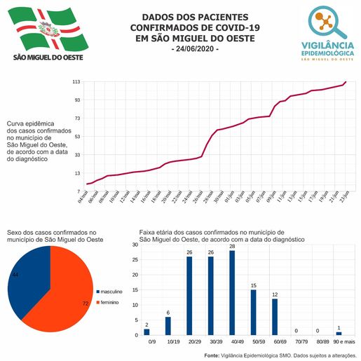 Passa de 100 o número de pessoas recuperadas da COVID-19 em SMO 