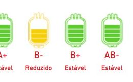 Hemosc necessita com urgência de doação de sangue