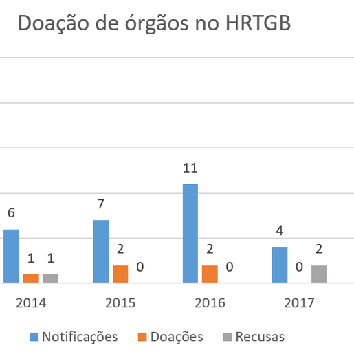 Hospital Regional realiza quatro procedimentos de doação de órgãos em 2019