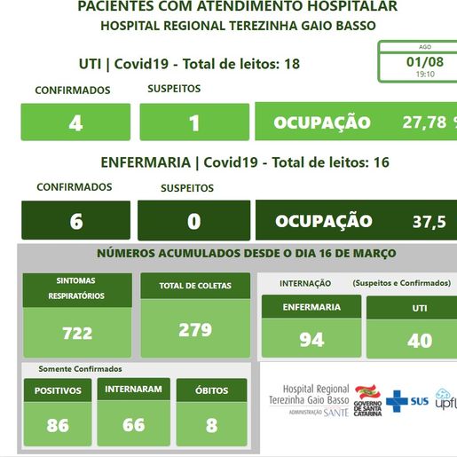 Hospital Regional confirma o 8º óbito na unidade em São Miguel do Oeste