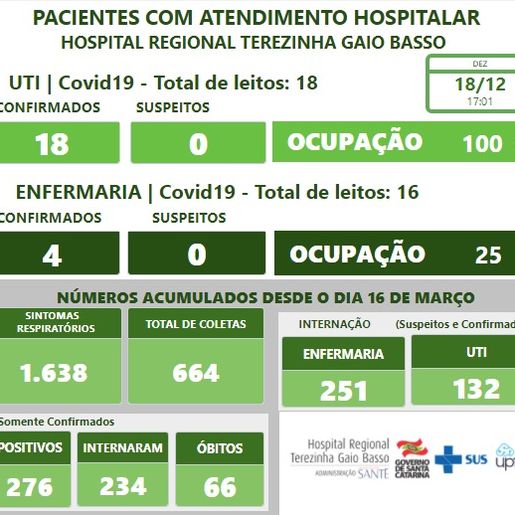 UTI para pacientes com coronavírus atinge lotação no Hospital Regional 