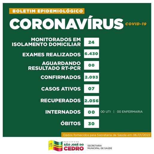 São José do Cedro volta a registrar casos ativos da Covid-19; são 24 suspeitos