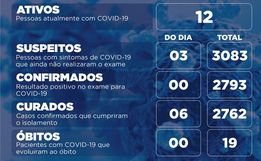 Itapiranga tem primeiro dia sem casos de Covid-19 no ano
