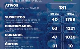 Itapiranga bate recorde de novos casos de Covid-19