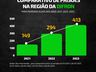 Polícia Civil aumenta o número de prisões em mais de 40% na região