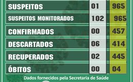 Itapiranga completa dois dias sem registrar novos casos de Covid-19