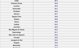 Itapiranga registra temperaturas superiores a 40°C em vários dias consecutivos