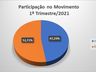 Aduana de Cargas em Dionísio Cerqueira registra balanço positivo no primeiro trimestre de 2021 
