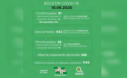 Com mais 4 pessoas infectadas, SMO registra 91 confirmações e 66 recuperados
