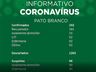 Pato Branco registra segundo óbito por Covid-19 e mais 14 casos
