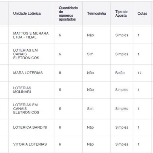 Catarinenses acertam quina da Mega-Sena e levam bolada