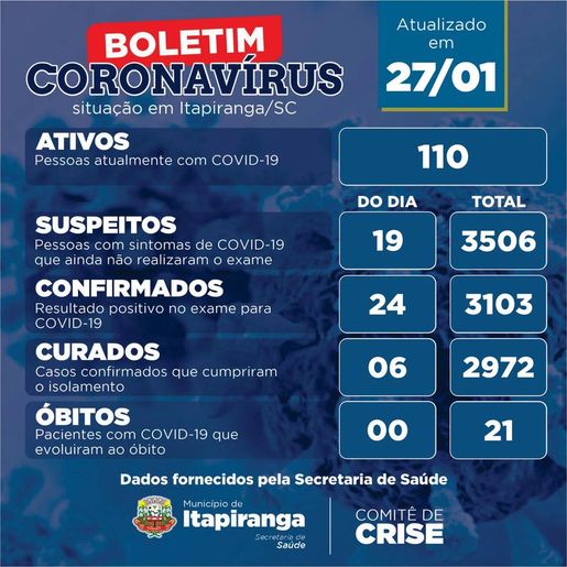 Itapiranga ultrapassa 100 casos ativos de Covid-19