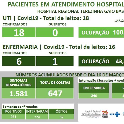 HRTGB registra mais duas mortes na unidade e ocupação da UTI segue em 100%