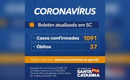 VÍDEO: SC registra 1.091 casos confirmados e 37 óbitos por COVID-19
