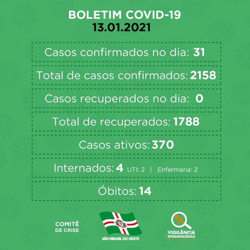 SMOeste chega aos 2.158 casos confirmados de Covid-19, 1.788 estão recuperados