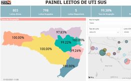 Santa Catarina tem mais de 220 pacientes esperando por UTI