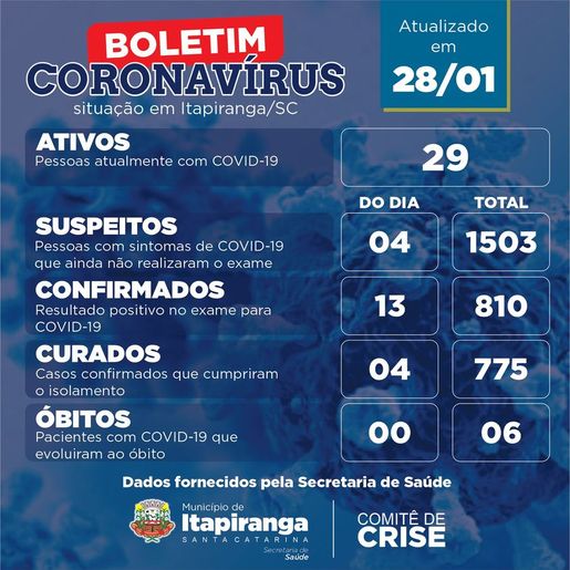 Itapiranga ultrapassa marca de 800 casos de Covid-19 