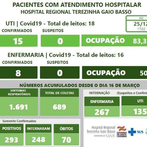 Hospital Regional registra mais um óbito na unidade por Covid-19