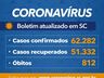 Estado confirma 62.282 casos e 812 mortes por Covid-19