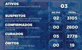 Itapiranga não registra novos casos de Covid pelo segundo dia consecutivo