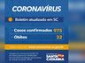 Governo de SC confirma 975 casos e 32 mortes por Covid-19