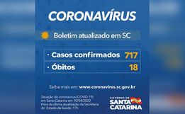 Santa Catarina tem 717 casos confirmados de Coronavírus