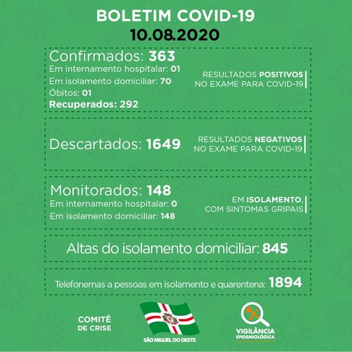 São Miguel do Oeste registra recorde de recuperados com 52 pessoas