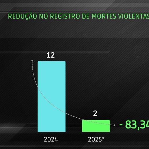 Mortes violentas caem 83% em 2025 na região de SMO, aponta Polícia Civil