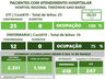 Covid-19: secretaria registra mais um óbito em decorrência da doença