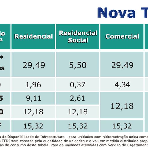 Novos valores de cobrança da Casan estimulam consumo consciente da água