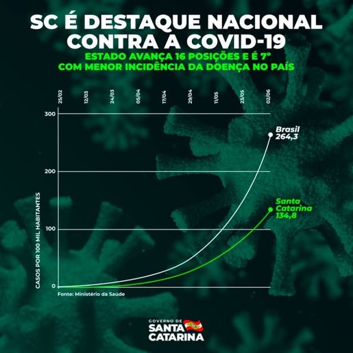 SC salta 16 posições e está entre os Estados com menor incidência do Coronavírus