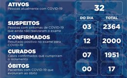 Itapiranga atinge exatos dois mil casos de Covid-19