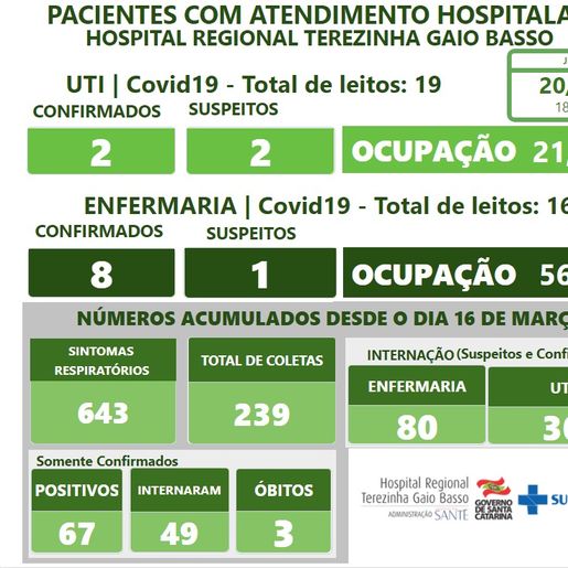 Hospital Regional registra terceira morte por Covid-19 na unidade 