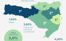Oeste fecha primeiro trimestre com menor taxa de desemprego de SC
