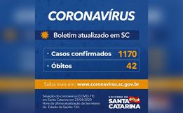 Governo de SC confirma 1.170 casos e 42 mortes por COVID-19