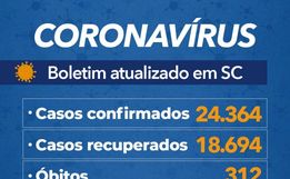 Estado confirma 24.364 casos e 312 mortes por Covid-19