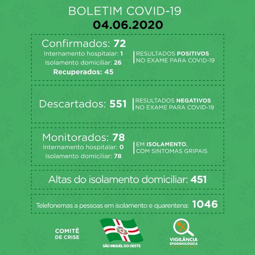 Com 72 confirmações e 45 recuperados, SMO tem 27 pessoas com coronavírus