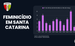 Santa Catarina registra menor número de feminicídios em março dos últimos 10 anos