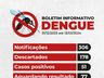 Casos confirmados de dengue sobem para 51 em SMO