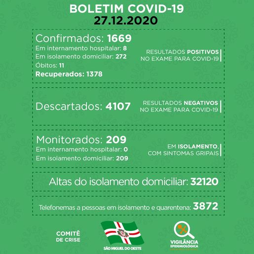 São Miguel do Oeste tem 280 casos ativos de Covid-19 