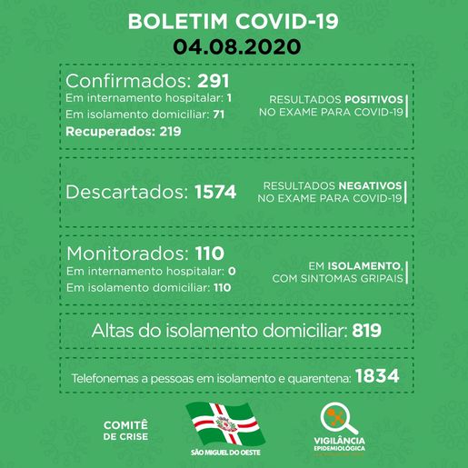 37 pessoas se recuperam da COVID e SMO tem 72 com a doença ativa