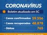 Estado confirma 59.556 casos e 765 mortes por Covid-19