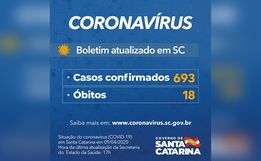 Casos de COVID-19 em SC sobem para 693 e chega a 18 o número de mortes