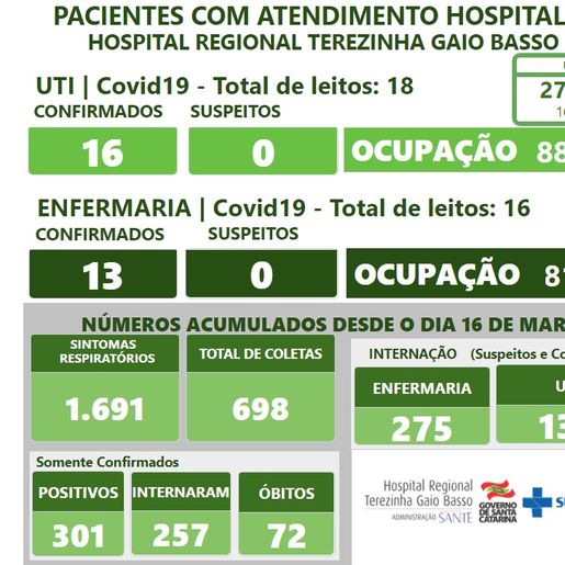 Moradora de Anchieta morre de Covid-19 Hospital Regional