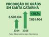 Santa Catarina bate recorde na safra de grãos, mas preços em queda preocupam produtores
