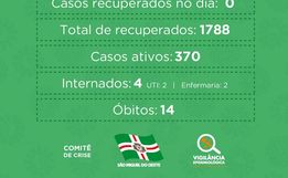 SMOeste chega aos 2.158 casos confirmados de Covid-19, 1.788 estão recuperados