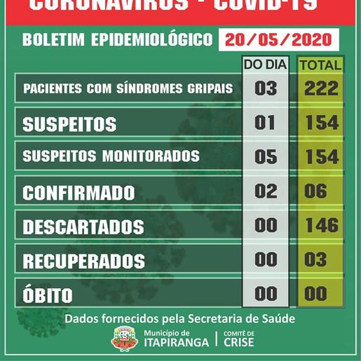 Sobe para seis o número de casos de Coronavírus em Itapiranga 